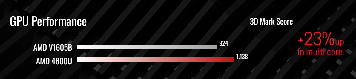 AMD Ryzen 4000U Performance